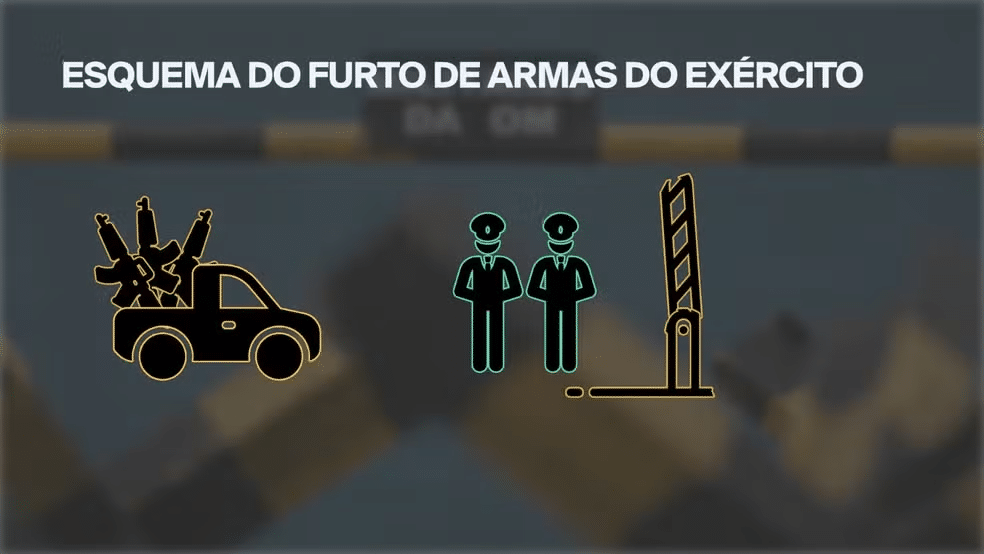 Esquema do furto de armas do exército — Foto: Gabriel Andrade/Bruno Balota