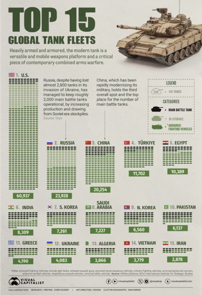 As 15 forças militares com maior frota de tanques de guerra do mundo.