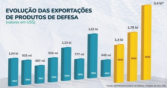 Vendas da Defesa - evoluçãoDados de Dez/25
SEPROD/Ministério da Defesa