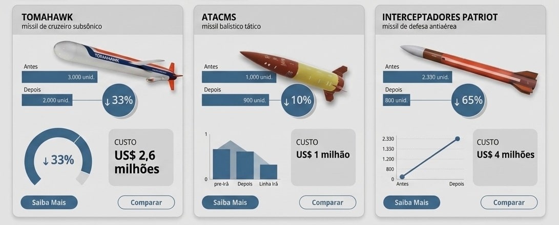 Estoque de mísseis dos EUA