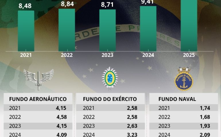 EVOLUÇÃO FUNDOS DAS FORÇAS ARMADAS