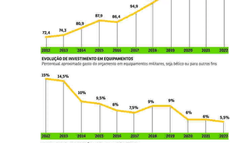 EVOLUÇÃO INVESTIMENTOS DEFESA