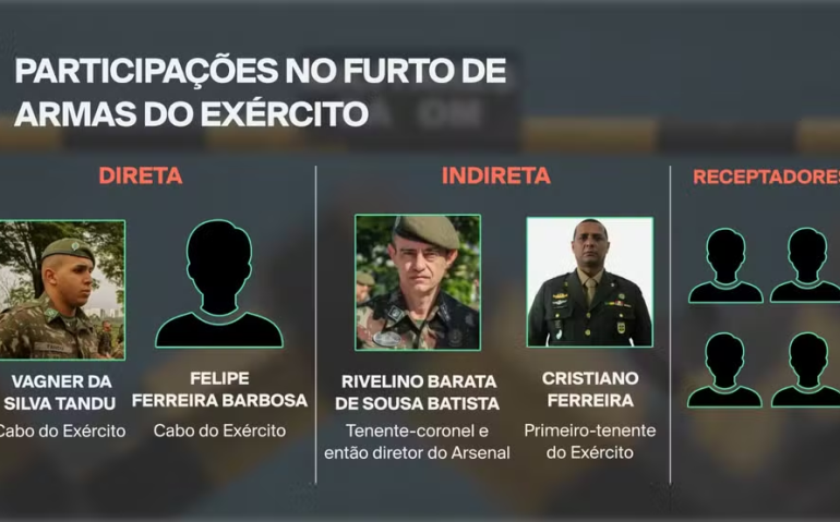 Participações no furto de armas do exército — Foto: Gabriel Andrade/Bruno Balota