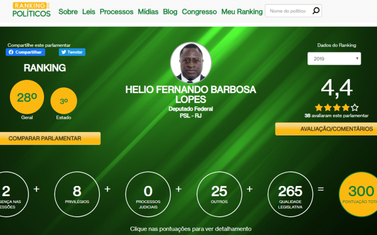 HÉLIO LOPES RANKING