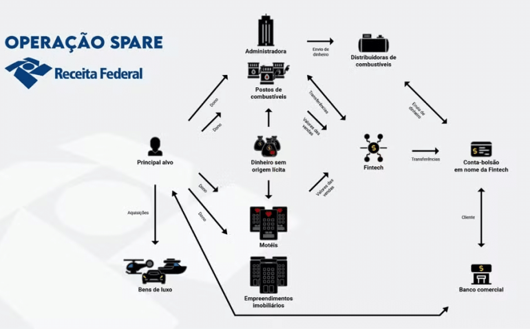 Infográfico mostra como funcionava o esquema criminoso desmantelado pela Operação Spare — Foto: Divulgação