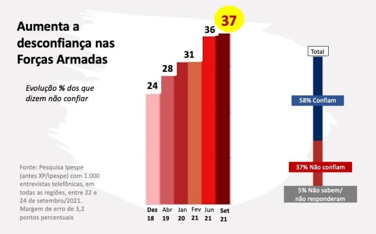 credibilidade forças armadas