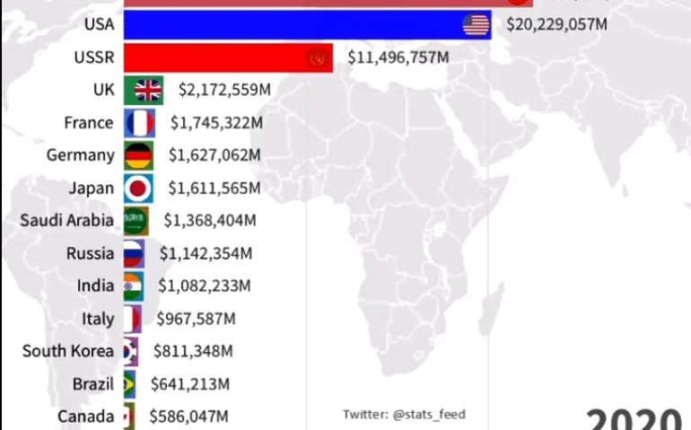 gastos militares desde 1949